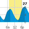 Edgely tide chart for Wednesday, October 27, 2021