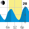 Edgely tide chart for Thursday, October 28, 2021