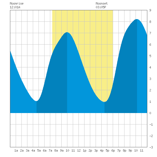 Edgely tide chart for Friday, October 29, 2021