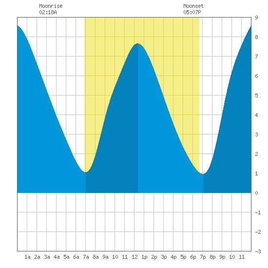 Edgely tide chart for Saturday, October 2, 2021