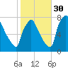 Edgely tide chart for Saturday, October 30, 2021