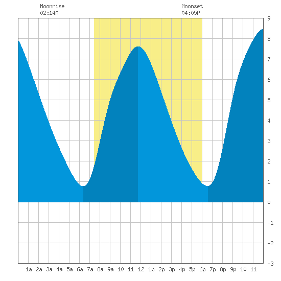Edgely tide chart for Sunday, October 31, 2021