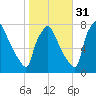 Edgely tide chart for Sunday, October 31, 2021