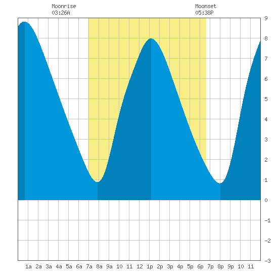 Edgely tide chart for Sunday, October 3, 2021