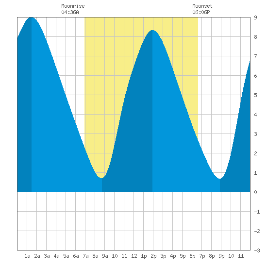Edgely tide chart for Monday, October 4, 2021