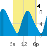 Edgely tide chart for Monday, October 4, 2021