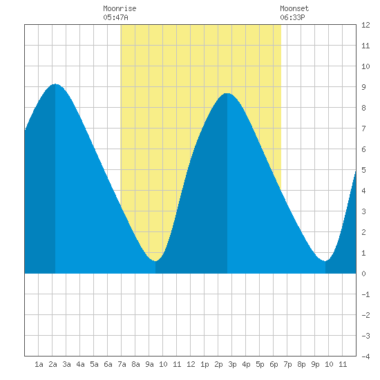 Edgely tide chart for Tuesday, October 5, 2021