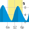 Edgely tide chart for Tuesday, October 5, 2021