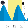 Edgely tide chart for Wednesday, October 6, 2021