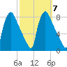 Edgely tide chart for Thursday, October 7, 2021