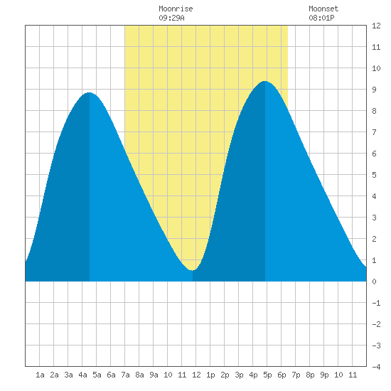 Edgely tide chart for Friday, October 8, 2021