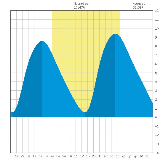 Edgely tide chart for Saturday, October 9, 2021