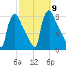 Edgely tide chart for Saturday, October 9, 2021