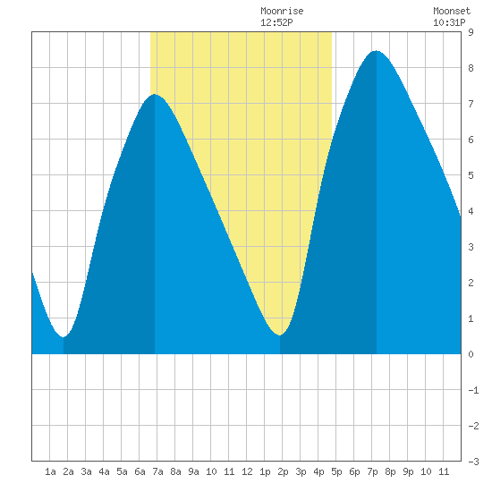 Edgely tide chart for Wednesday, November 10, 2021