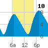 Edgely tide chart for Wednesday, November 10, 2021