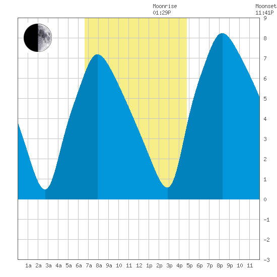 Edgely tide chart for Thursday, November 11, 2021