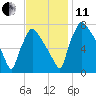 Edgely tide chart for Thursday, November 11, 2021
