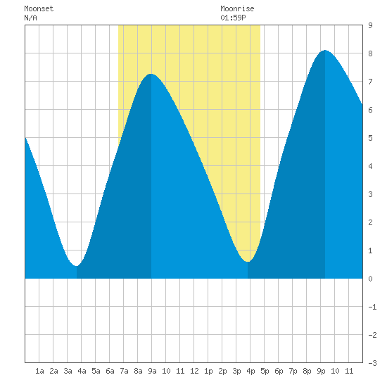 Edgely tide chart for Friday, November 12, 2021