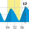 Edgely tide chart for Friday, November 12, 2021
