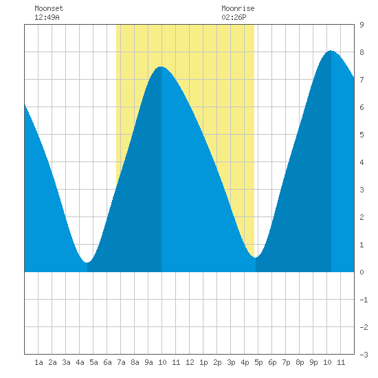 Edgely tide chart for Saturday, November 13, 2021