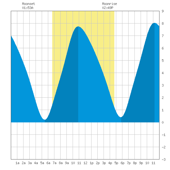 Edgely tide chart for Sunday, November 14, 2021