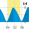 Edgely tide chart for Sunday, November 14, 2021