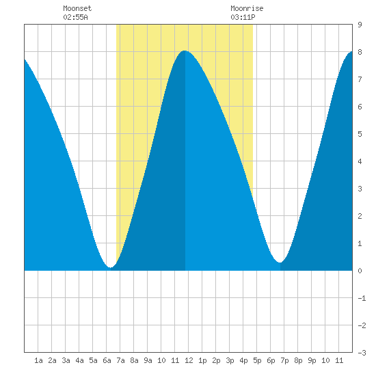Edgely tide chart for Monday, November 15, 2021