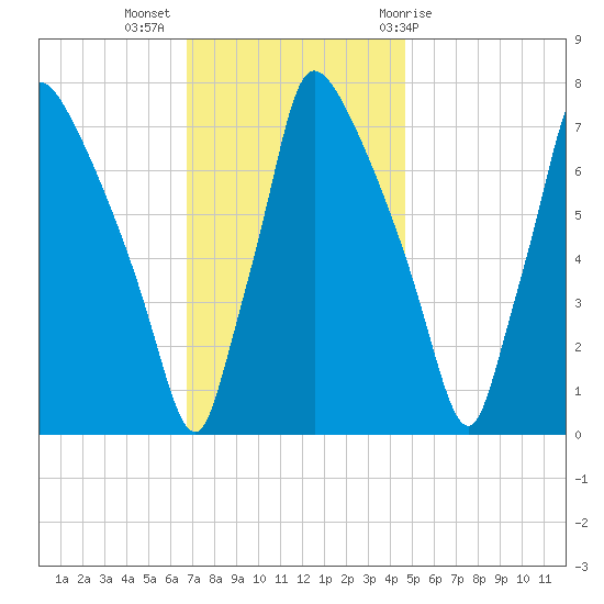 Edgely tide chart for Tuesday, November 16, 2021