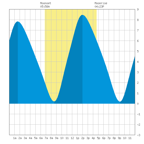 Edgely tide chart for Thursday, November 18, 2021
