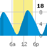 Edgely tide chart for Thursday, November 18, 2021