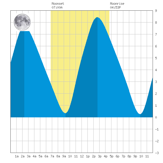 Edgely tide chart for Friday, November 19, 2021