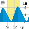 Edgely tide chart for Friday, November 19, 2021