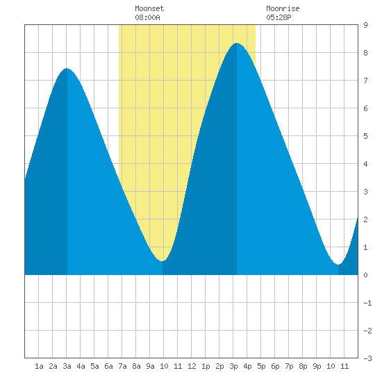 Edgely tide chart for Saturday, November 20, 2021