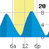 Edgely tide chart for Saturday, November 20, 2021