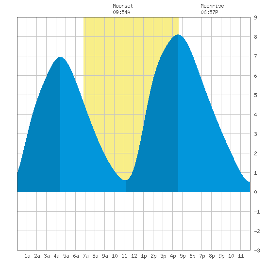 Edgely tide chart for Monday, November 22, 2021