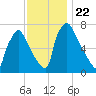 Edgely tide chart for Monday, November 22, 2021