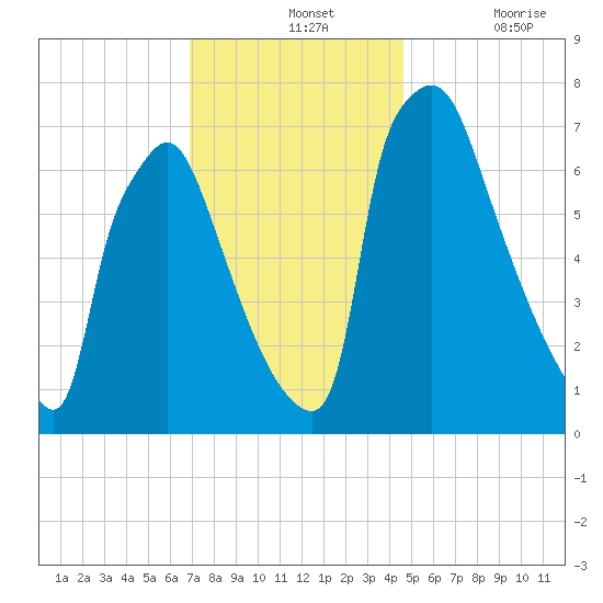 Edgely tide chart for Wednesday, November 24, 2021