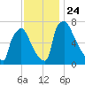 Edgely tide chart for Wednesday, November 24, 2021