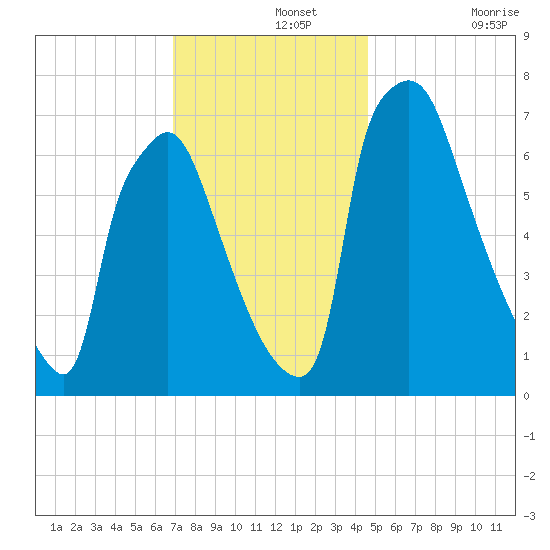 Edgely tide chart for Thursday, November 25, 2021