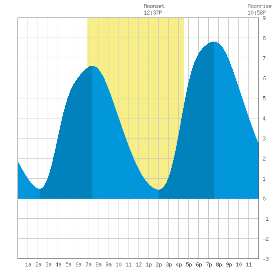 Edgely tide chart for Friday, November 26, 2021