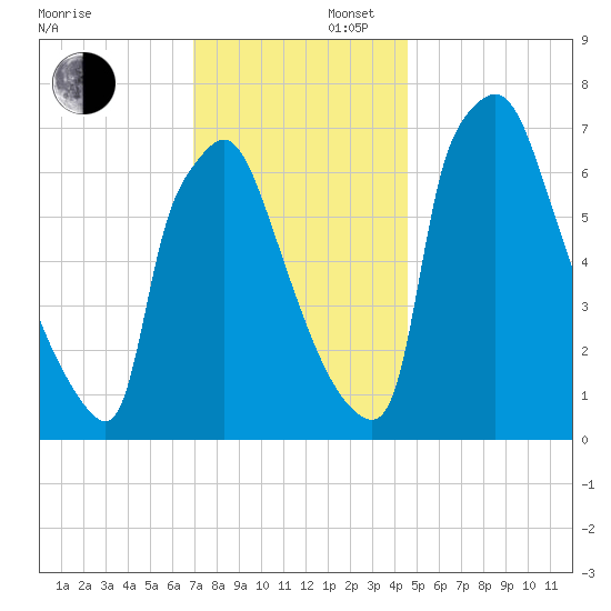 Edgely tide chart for Saturday, November 27, 2021