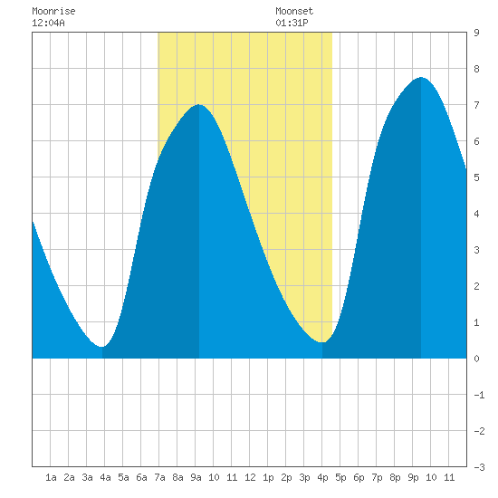 Edgely tide chart for Sunday, November 28, 2021