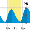 Edgely tide chart for Sunday, November 28, 2021