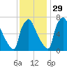 Edgely tide chart for Monday, November 29, 2021
