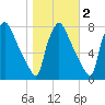 Edgely tide chart for Tuesday, November 2, 2021