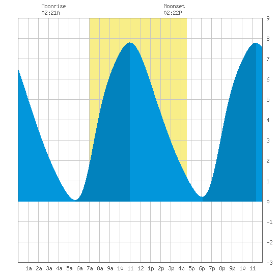 Edgely tide chart for Tuesday, November 30, 2021