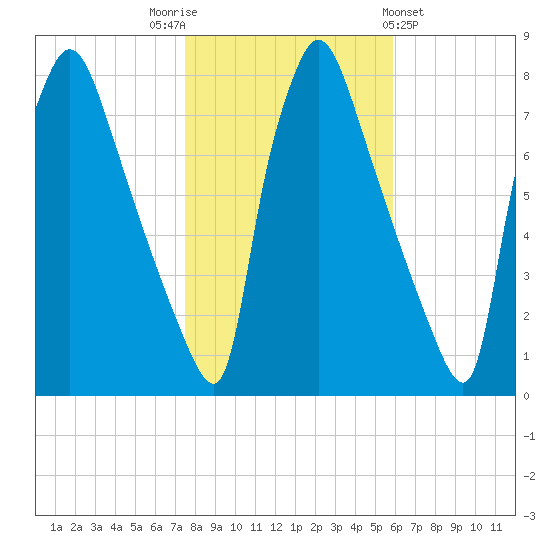 Edgely tide chart for Wednesday, November 3, 2021