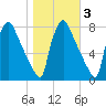 Edgely tide chart for Wednesday, November 3, 2021
