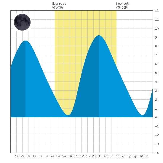 Edgely tide chart for Thursday, November 4, 2021