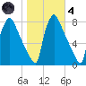 Edgely tide chart for Thursday, November 4, 2021